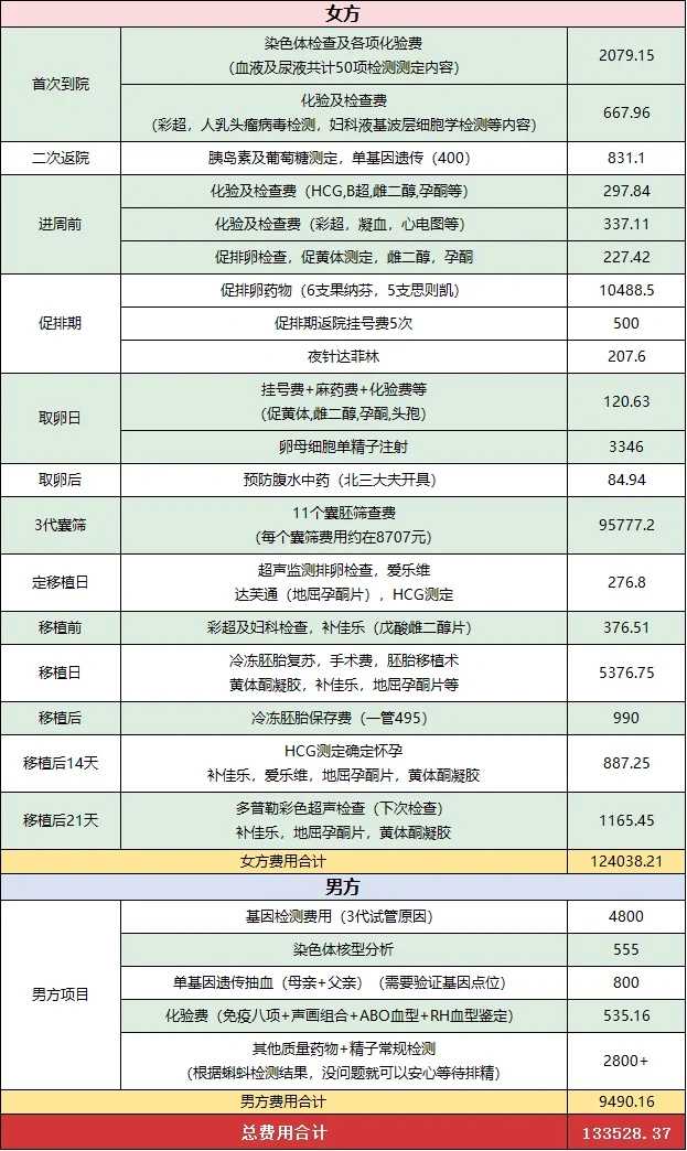 第三代供卵代生&正规的代怀医院,试管囊胚冻一管多少钱，试管婴儿冻囊胚移植费用多少